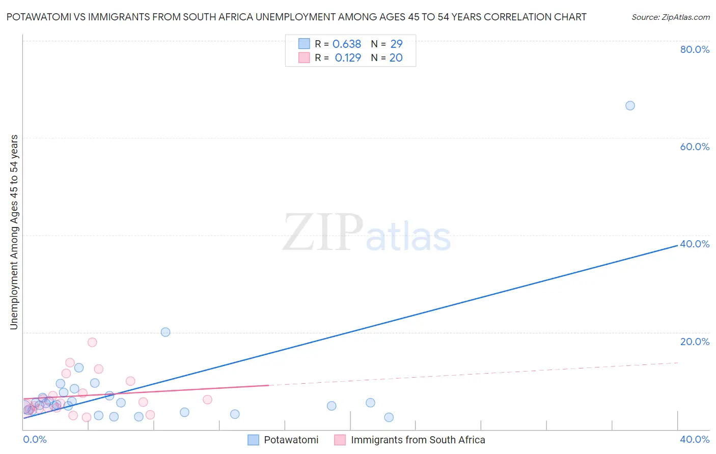 Potawatomi vs Immigrants from South Africa Unemployment Among Ages 45 to 54 years