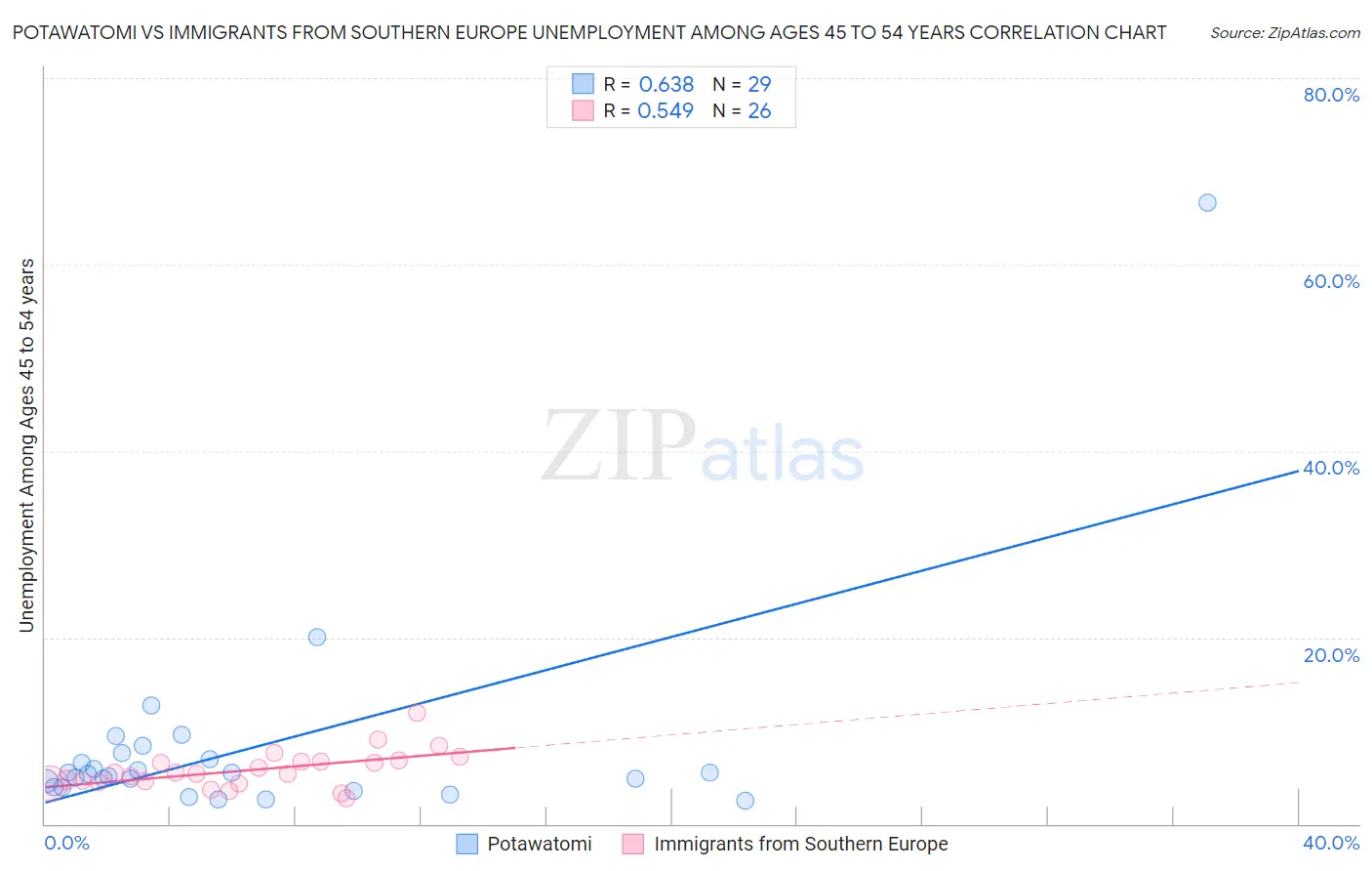 Potawatomi vs Immigrants from Southern Europe Unemployment Among Ages 45 to 54 years