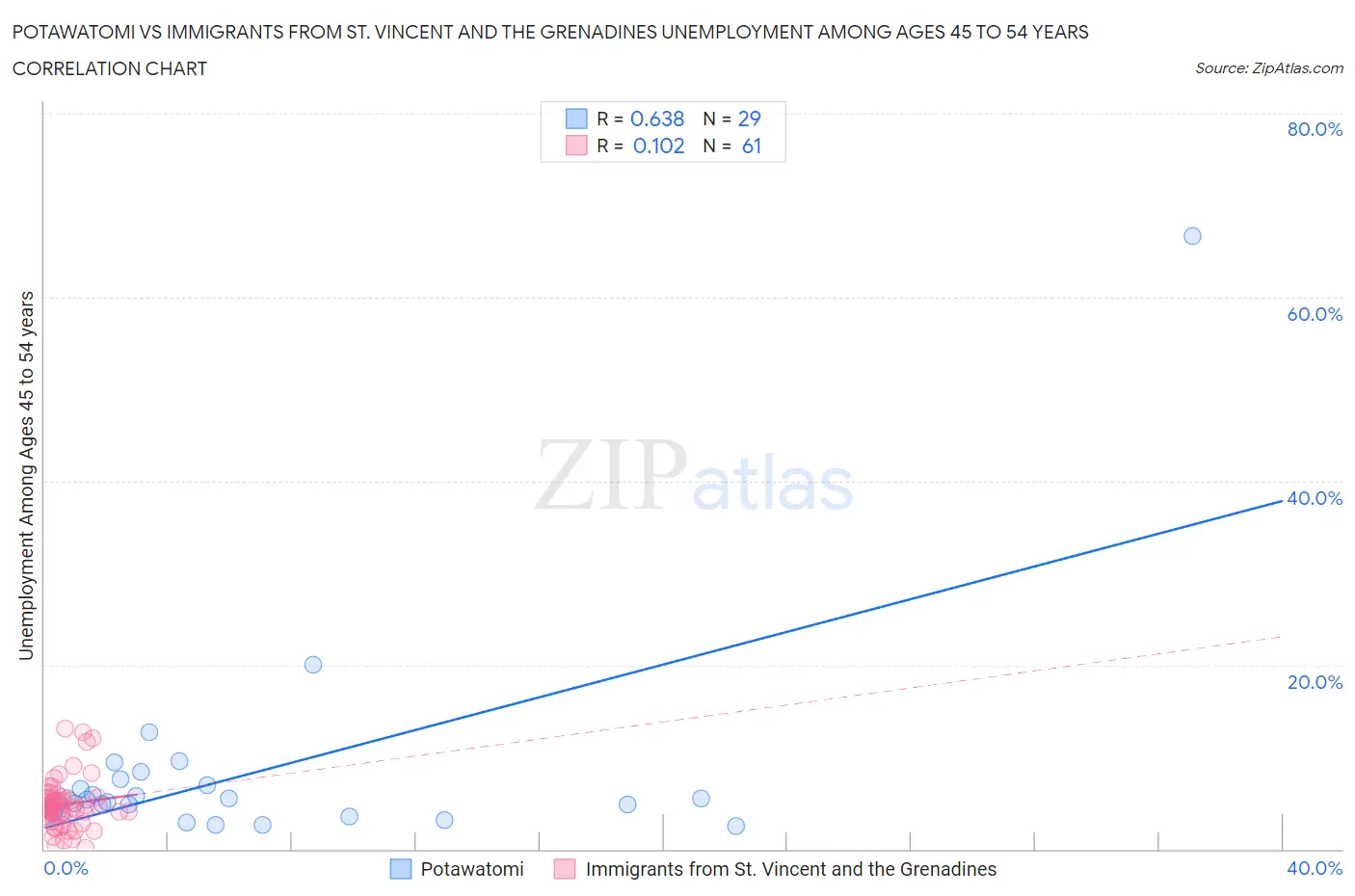 Potawatomi vs Immigrants from St. Vincent and the Grenadines Unemployment Among Ages 45 to 54 years