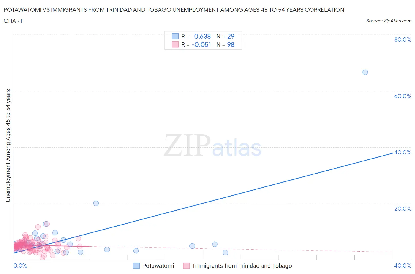 Potawatomi vs Immigrants from Trinidad and Tobago Unemployment Among Ages 45 to 54 years