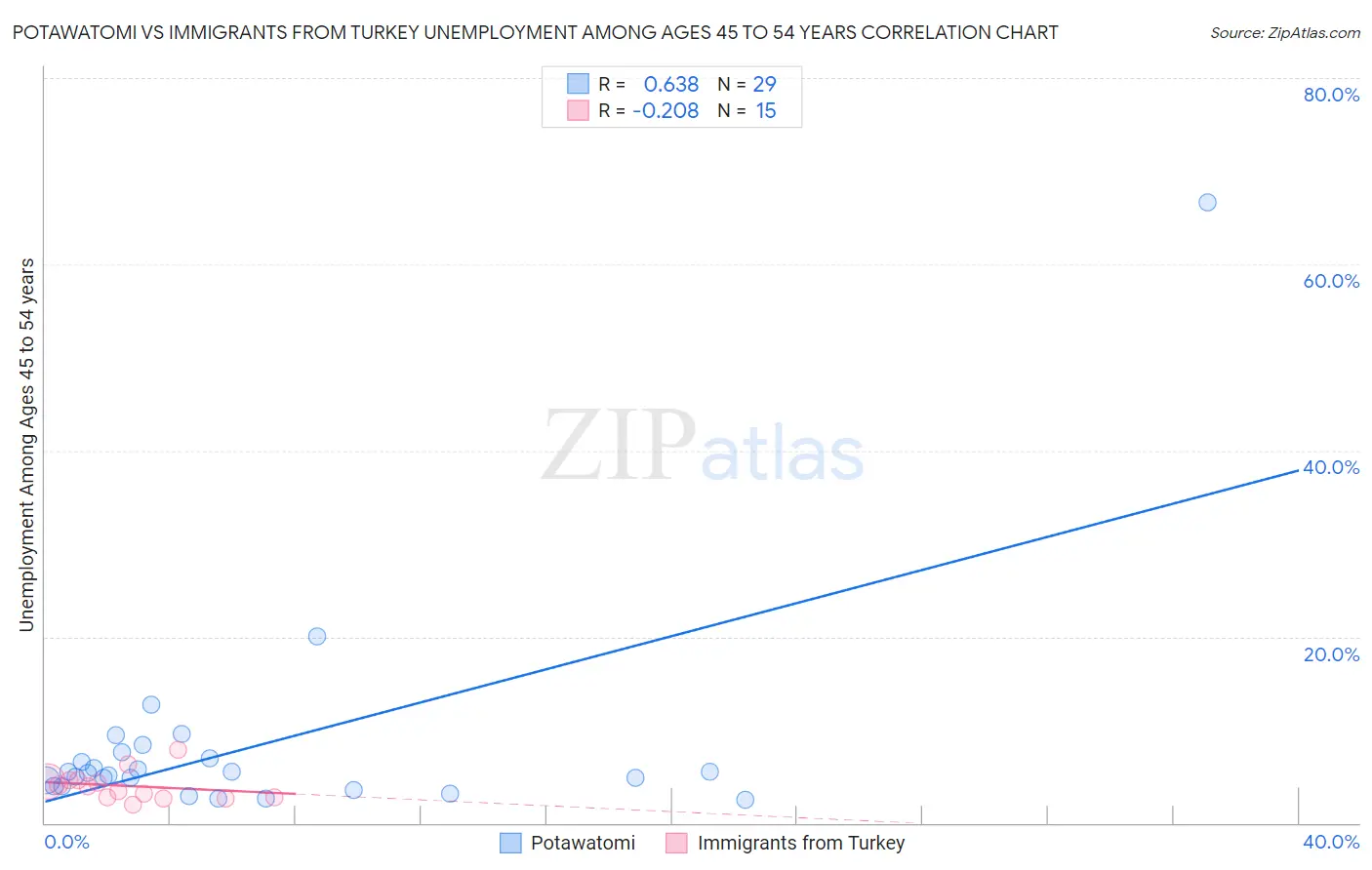 Potawatomi vs Immigrants from Turkey Unemployment Among Ages 45 to 54 years