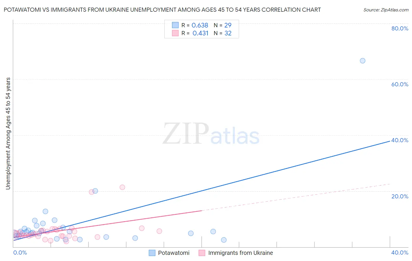 Potawatomi vs Immigrants from Ukraine Unemployment Among Ages 45 to 54 years