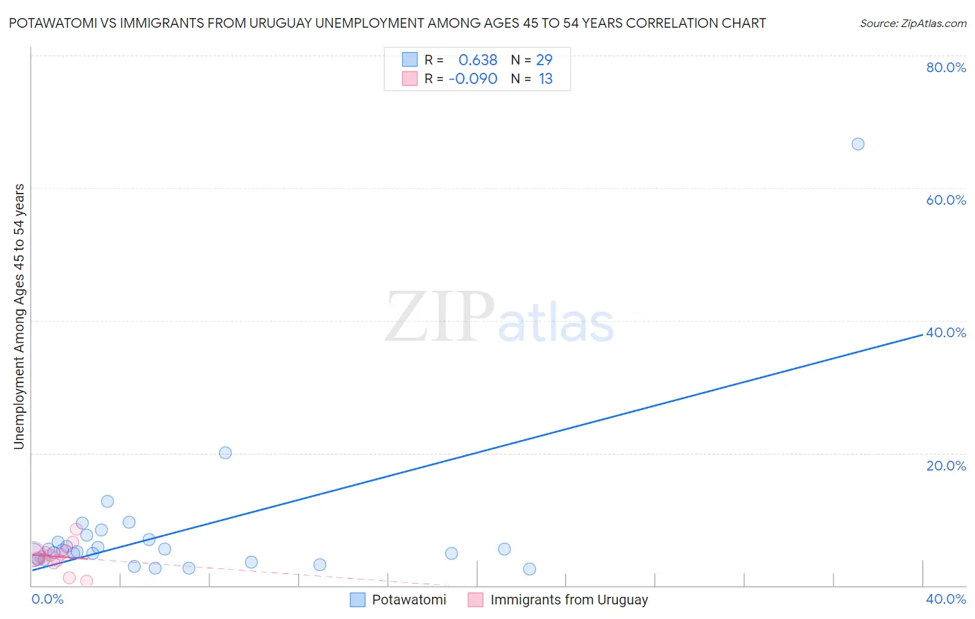 Potawatomi vs Immigrants from Uruguay Unemployment Among Ages 45 to 54 years