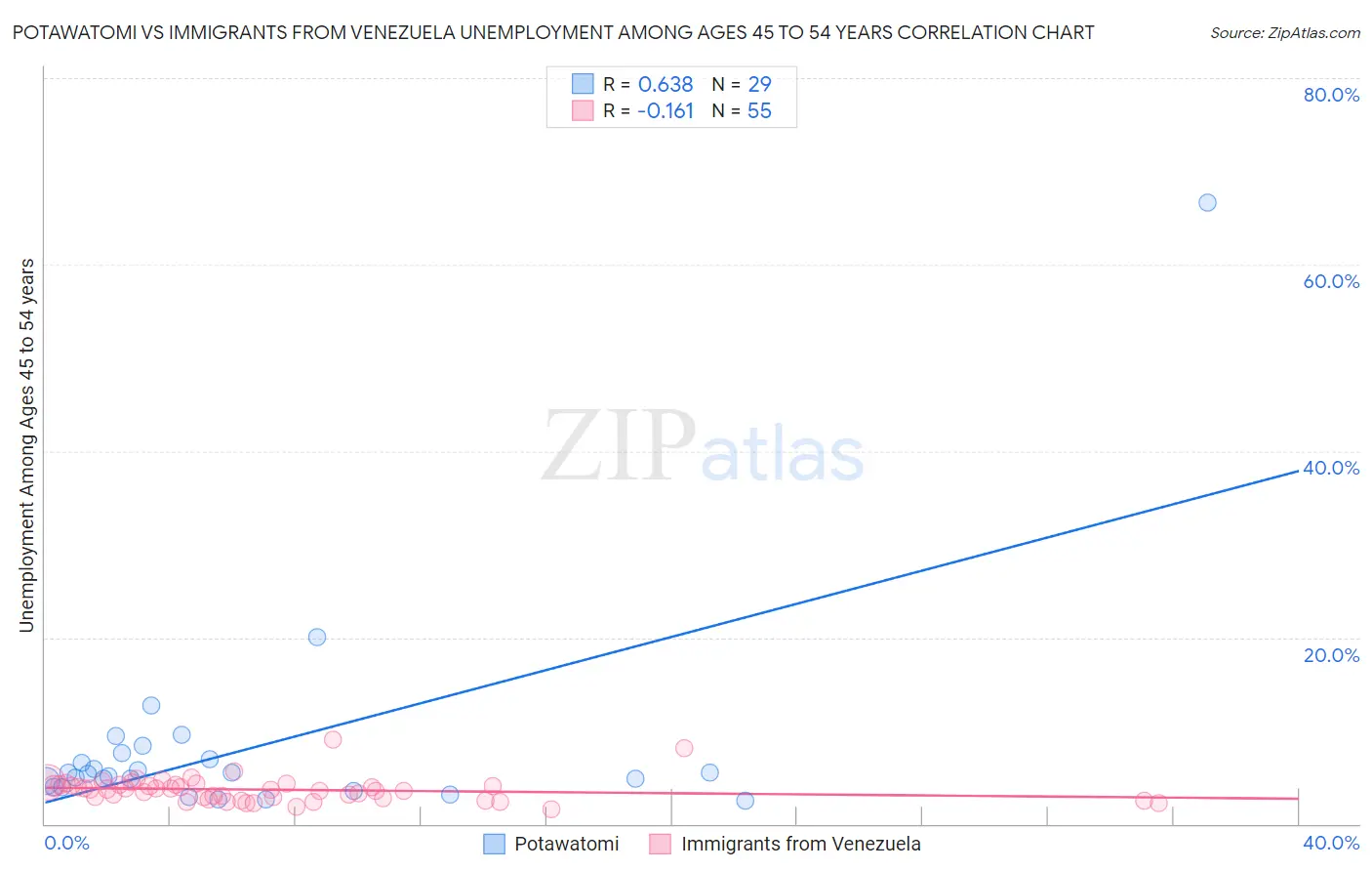 Potawatomi vs Immigrants from Venezuela Unemployment Among Ages 45 to 54 years