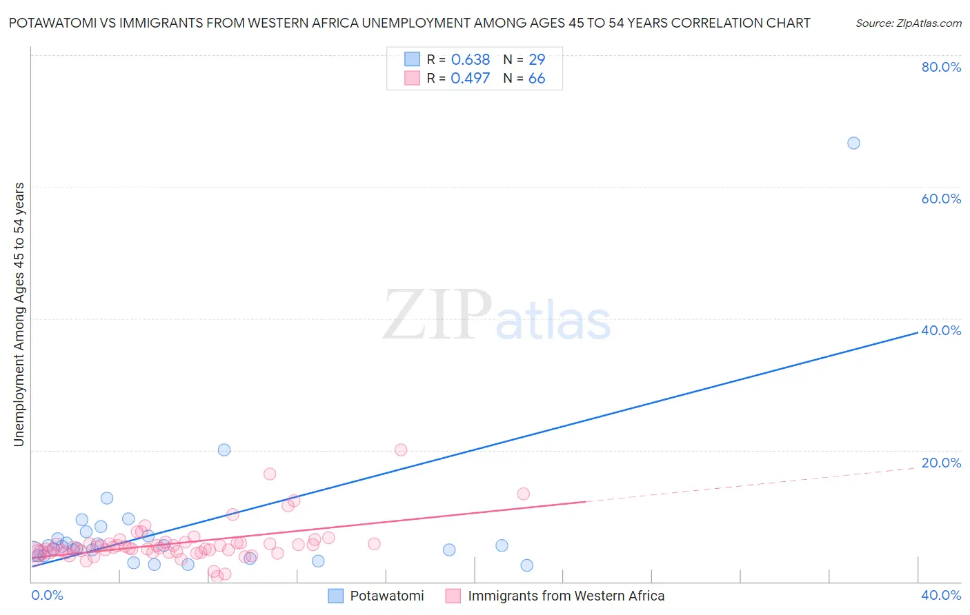 Potawatomi vs Immigrants from Western Africa Unemployment Among Ages 45 to 54 years