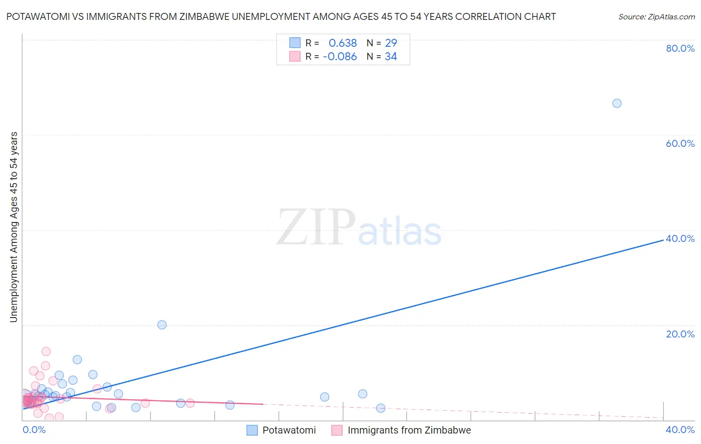 Potawatomi vs Immigrants from Zimbabwe Unemployment Among Ages 45 to 54 years