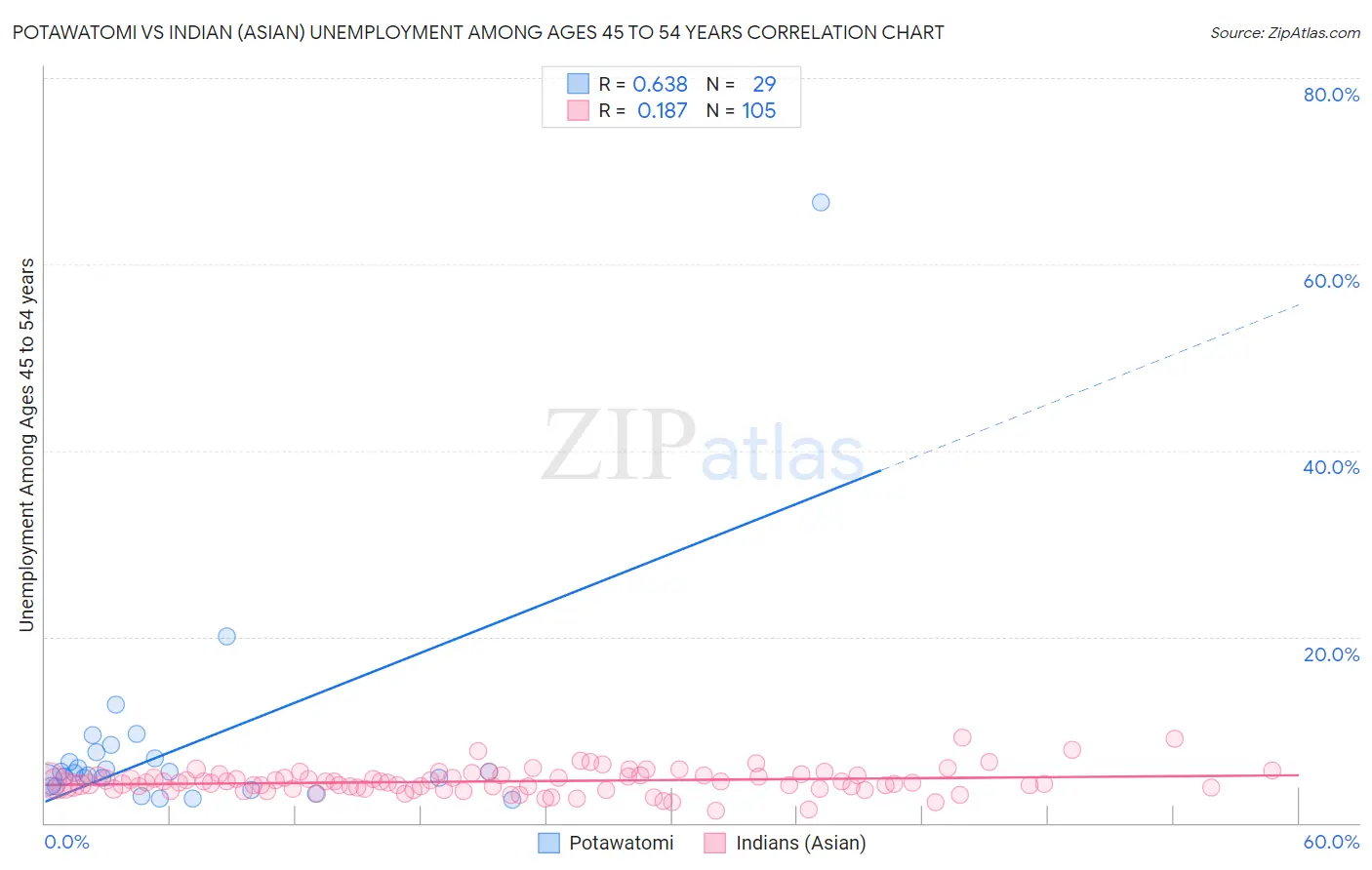 Potawatomi vs Indian (Asian) Unemployment Among Ages 45 to 54 years