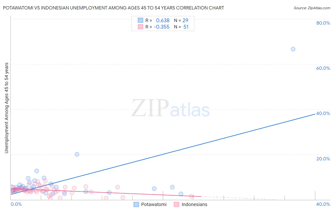 Potawatomi vs Indonesian Unemployment Among Ages 45 to 54 years