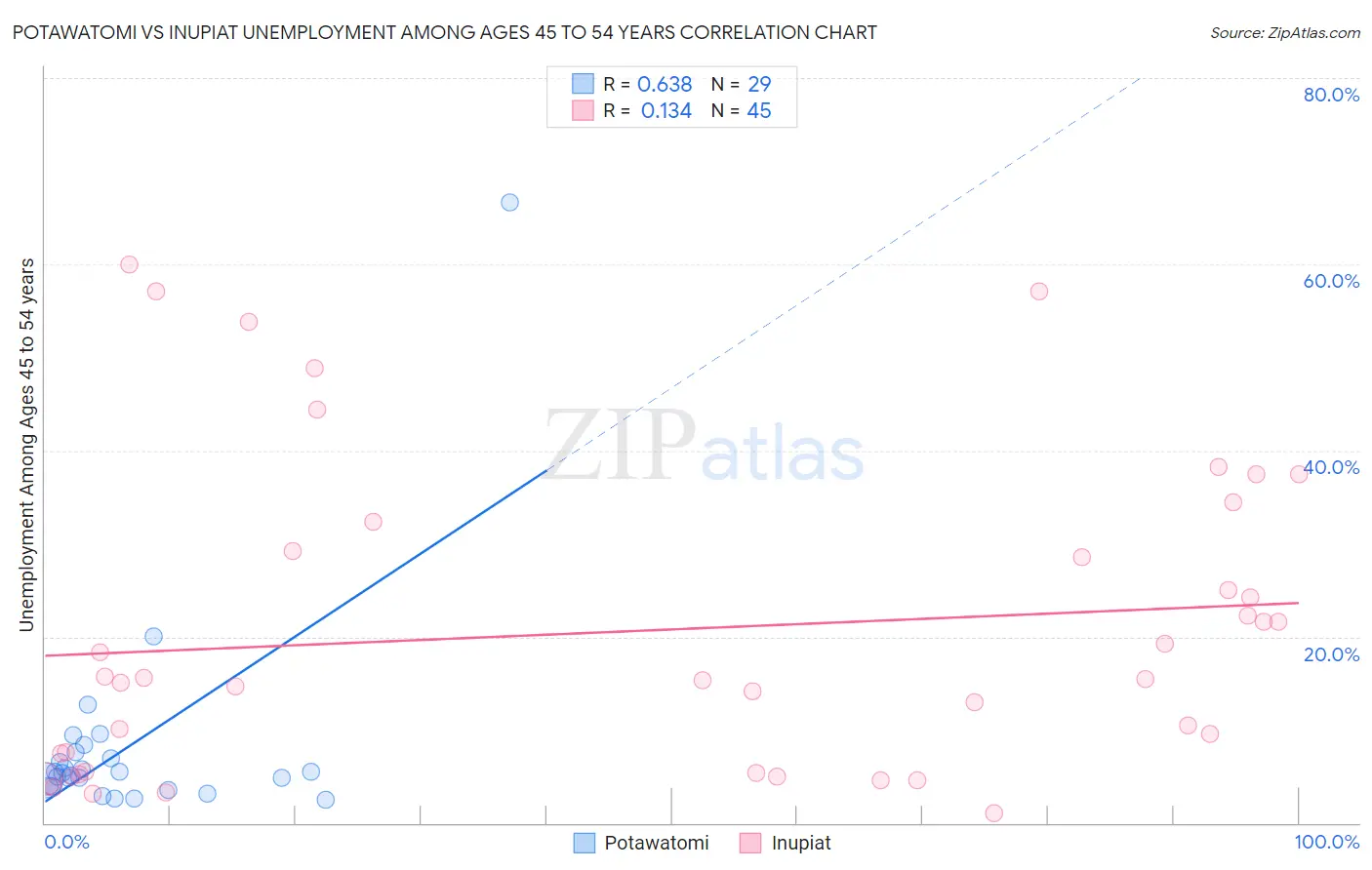 Potawatomi vs Inupiat Unemployment Among Ages 45 to 54 years