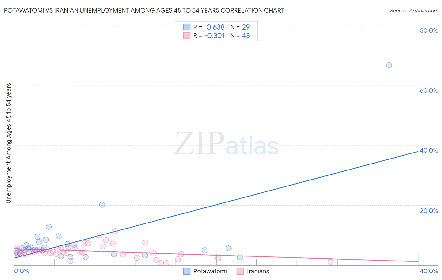 Potawatomi vs Iranian Unemployment Among Ages 45 to 54 years