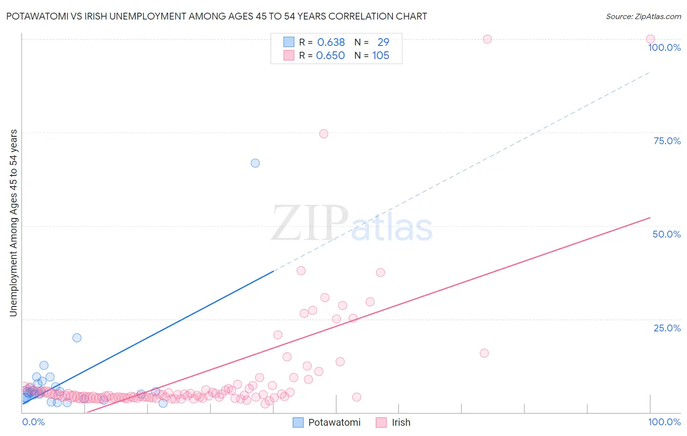 Potawatomi vs Irish Unemployment Among Ages 45 to 54 years