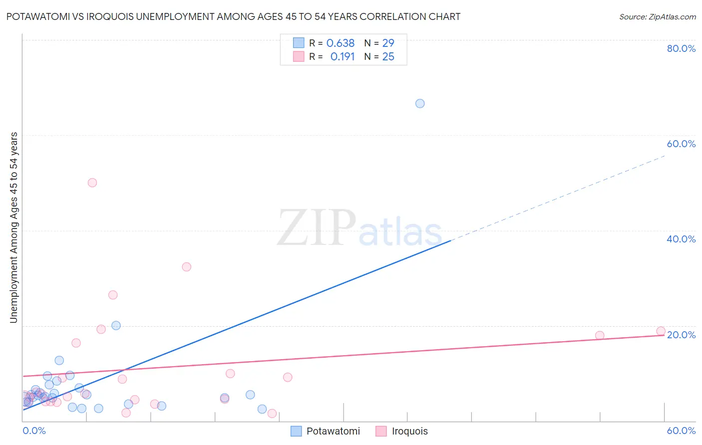 Potawatomi vs Iroquois Unemployment Among Ages 45 to 54 years