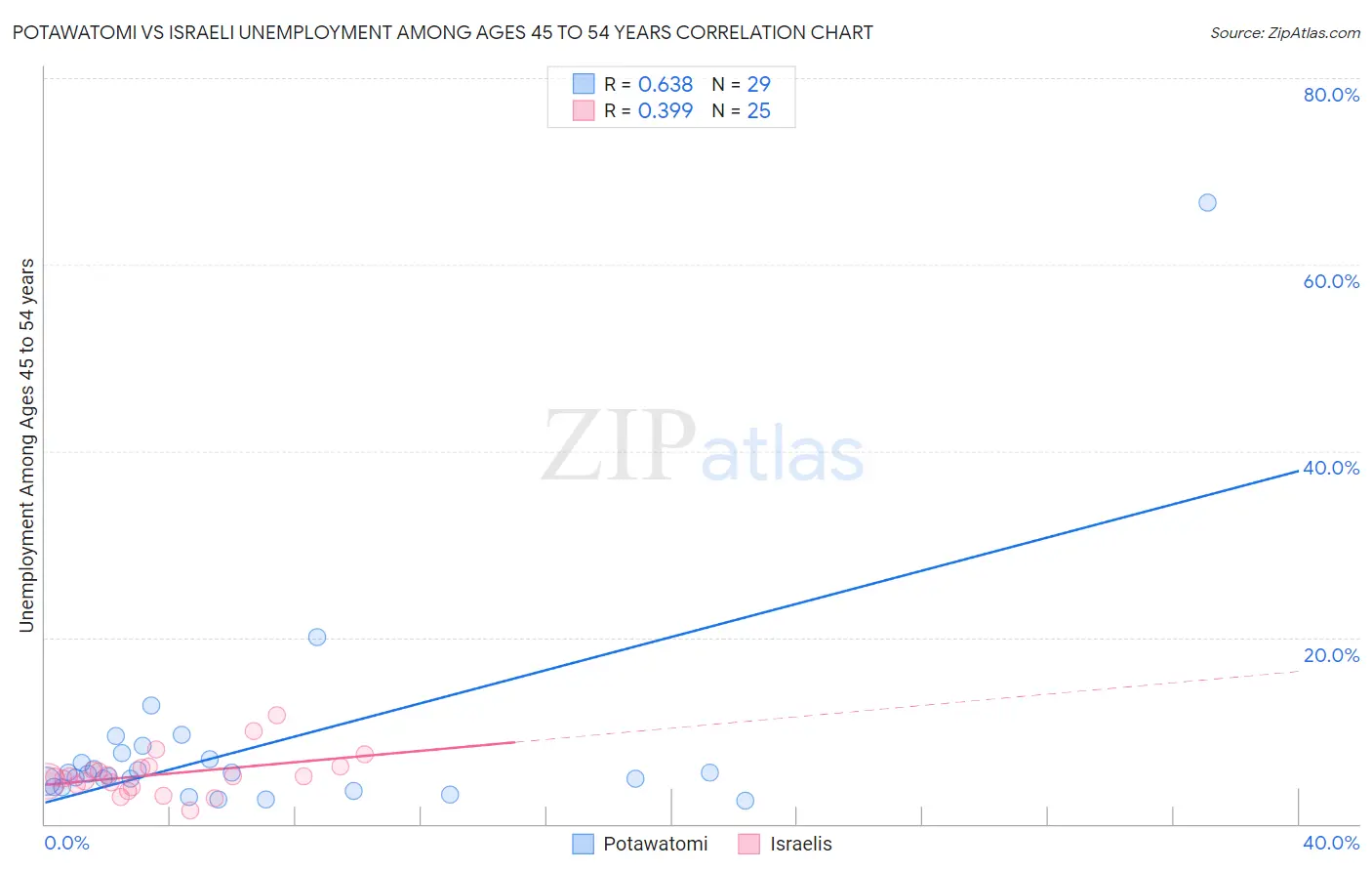 Potawatomi vs Israeli Unemployment Among Ages 45 to 54 years