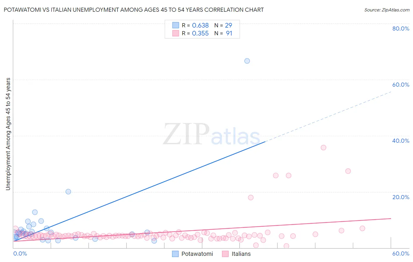 Potawatomi vs Italian Unemployment Among Ages 45 to 54 years