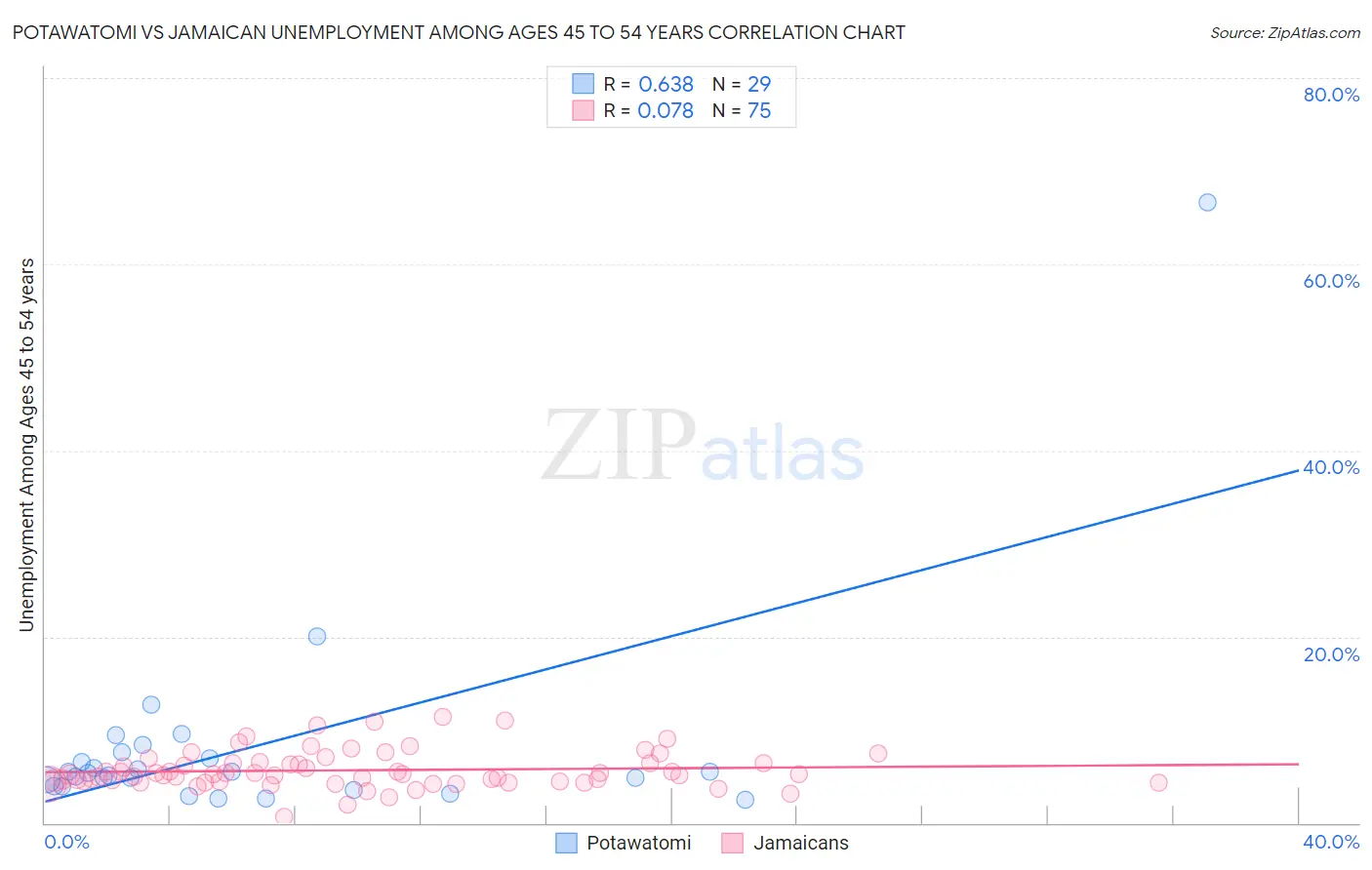 Potawatomi vs Jamaican Unemployment Among Ages 45 to 54 years