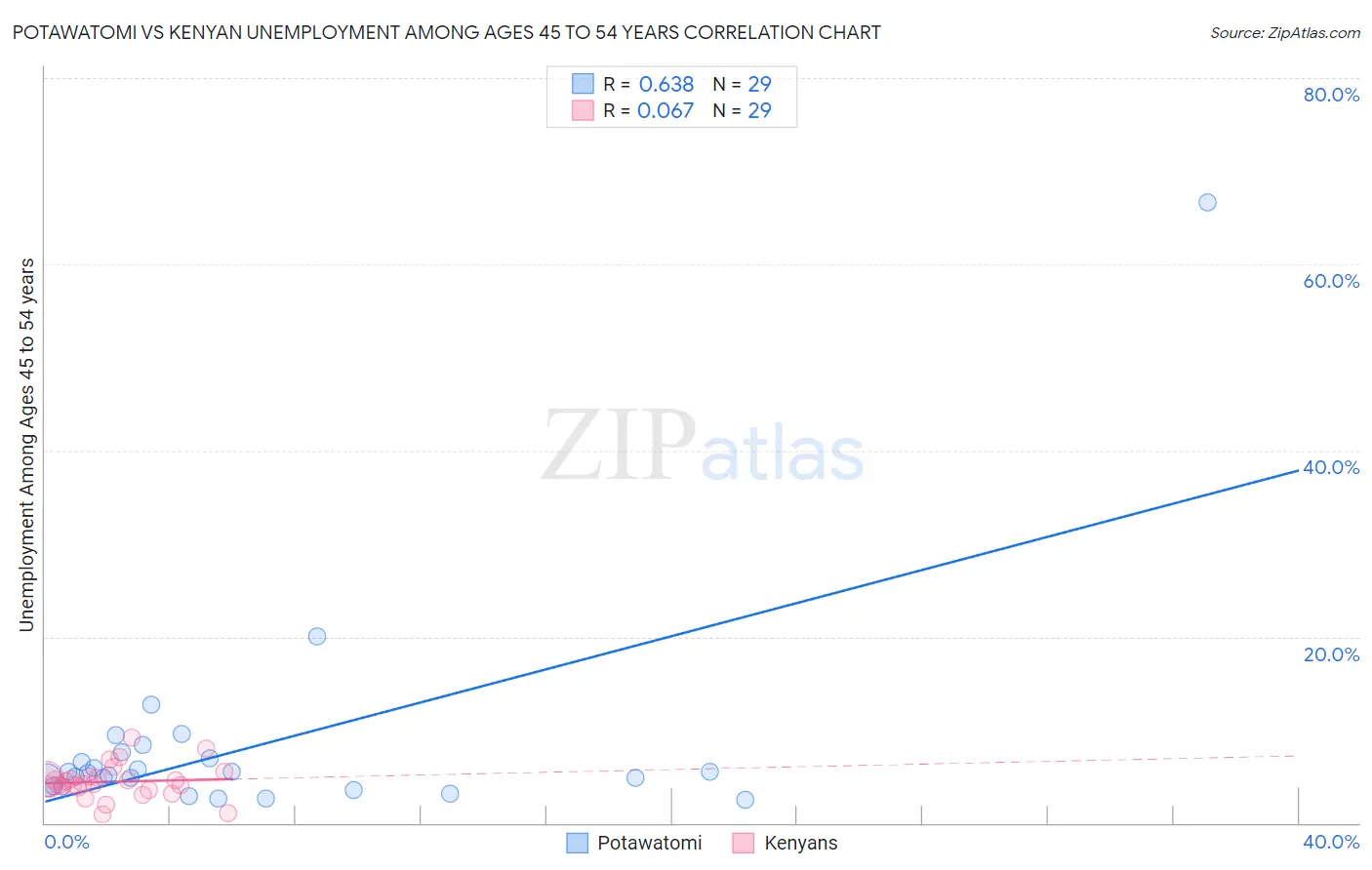 Potawatomi vs Kenyan Unemployment Among Ages 45 to 54 years