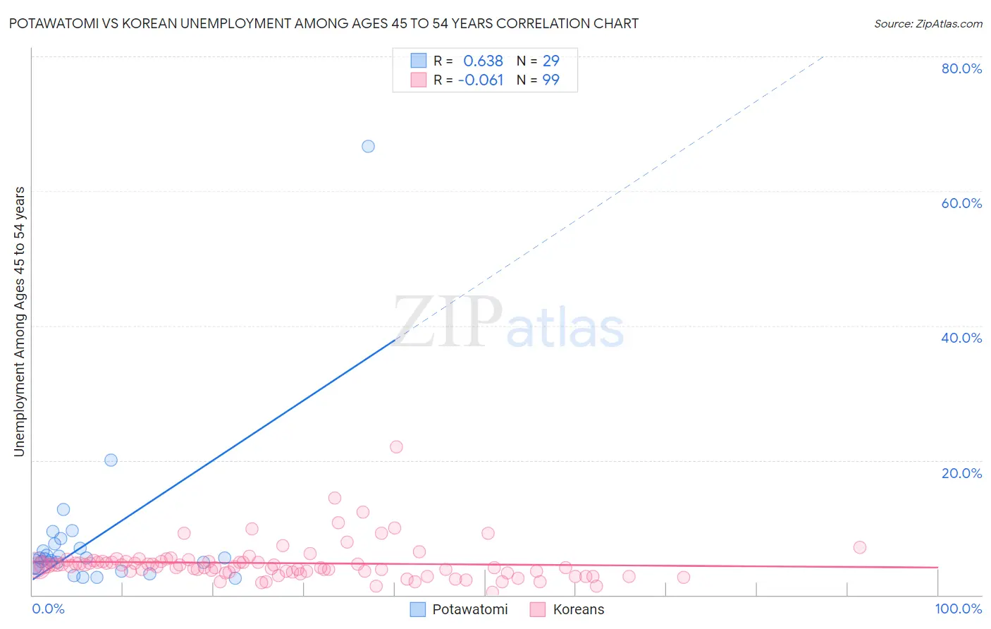 Potawatomi vs Korean Unemployment Among Ages 45 to 54 years