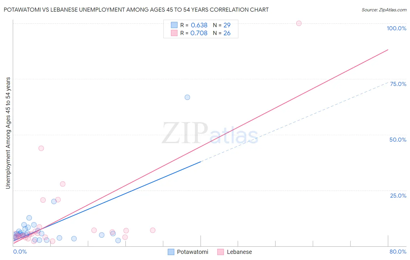 Potawatomi vs Lebanese Unemployment Among Ages 45 to 54 years