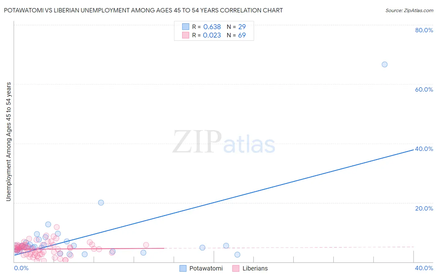 Potawatomi vs Liberian Unemployment Among Ages 45 to 54 years