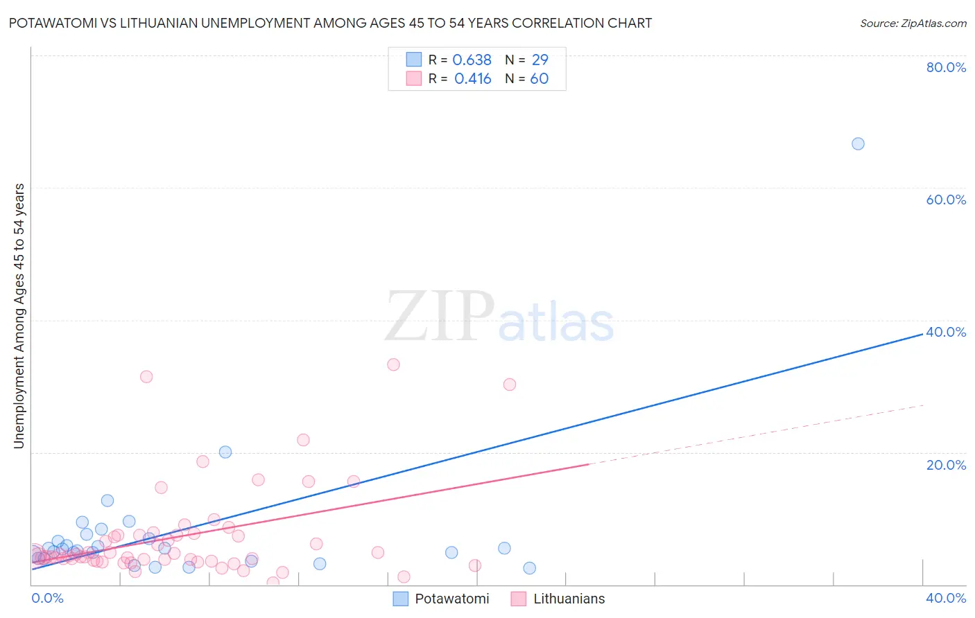 Potawatomi vs Lithuanian Unemployment Among Ages 45 to 54 years