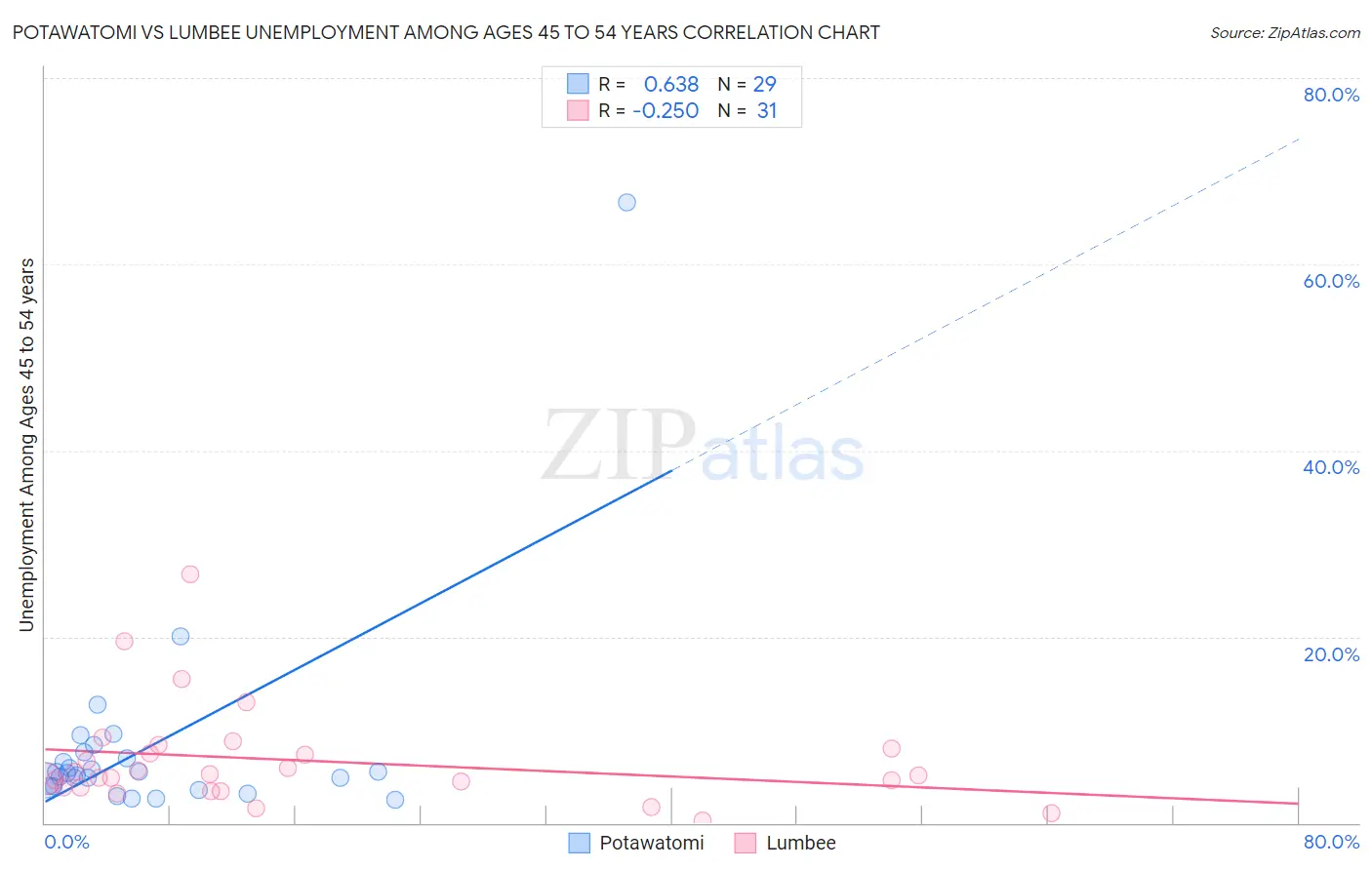 Potawatomi vs Lumbee Unemployment Among Ages 45 to 54 years