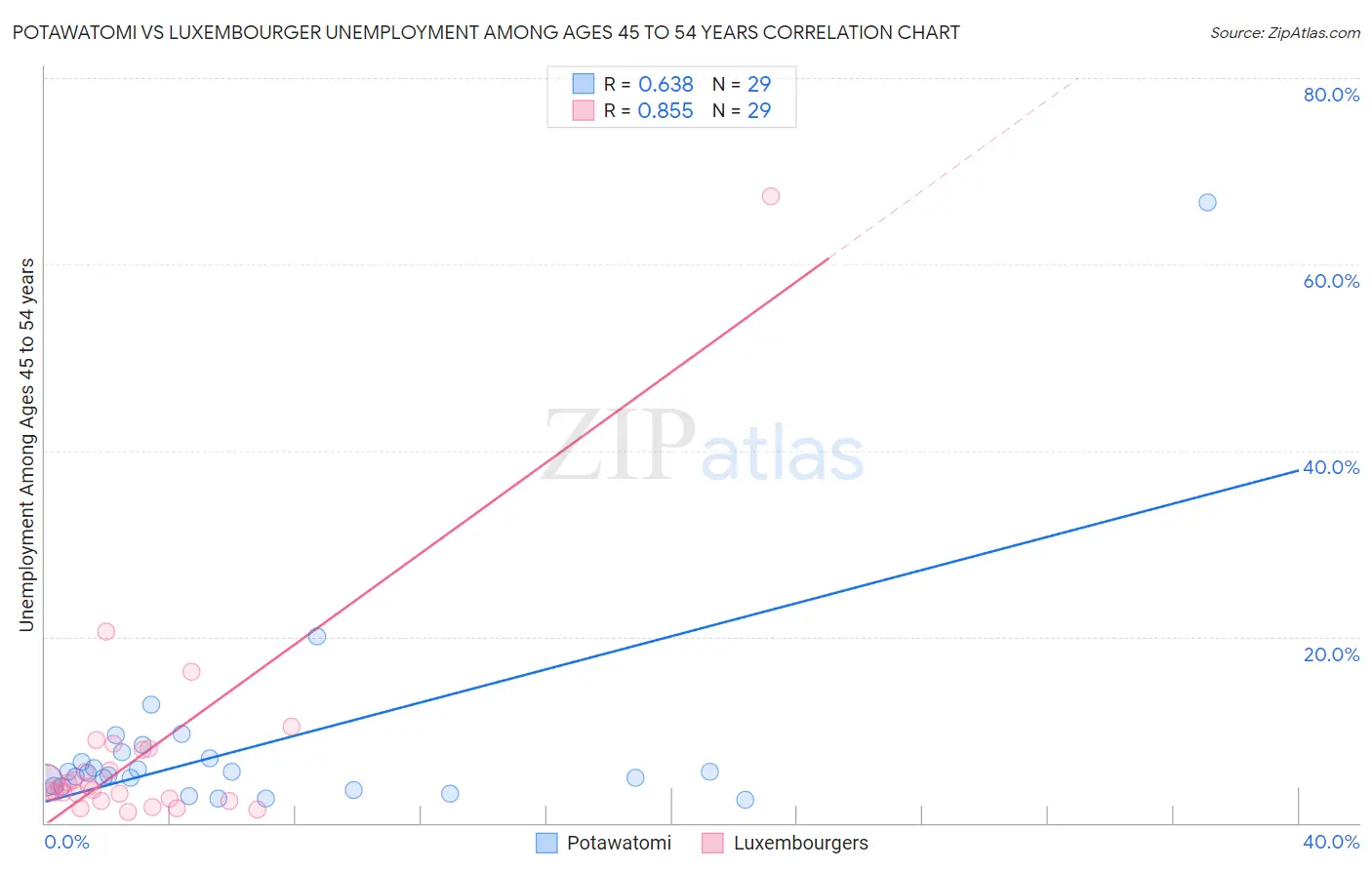 Potawatomi vs Luxembourger Unemployment Among Ages 45 to 54 years