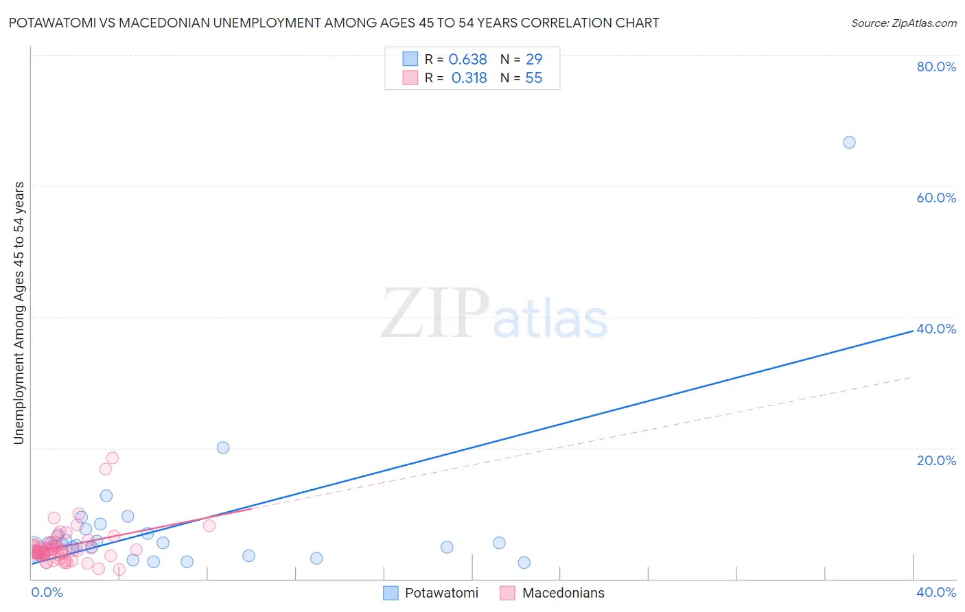 Potawatomi vs Macedonian Unemployment Among Ages 45 to 54 years