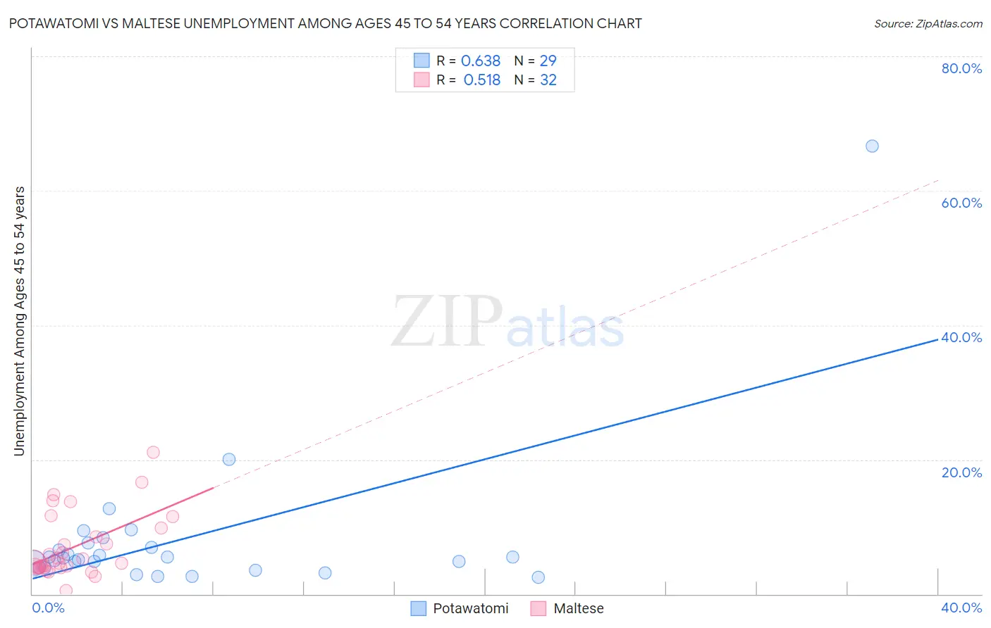 Potawatomi vs Maltese Unemployment Among Ages 45 to 54 years