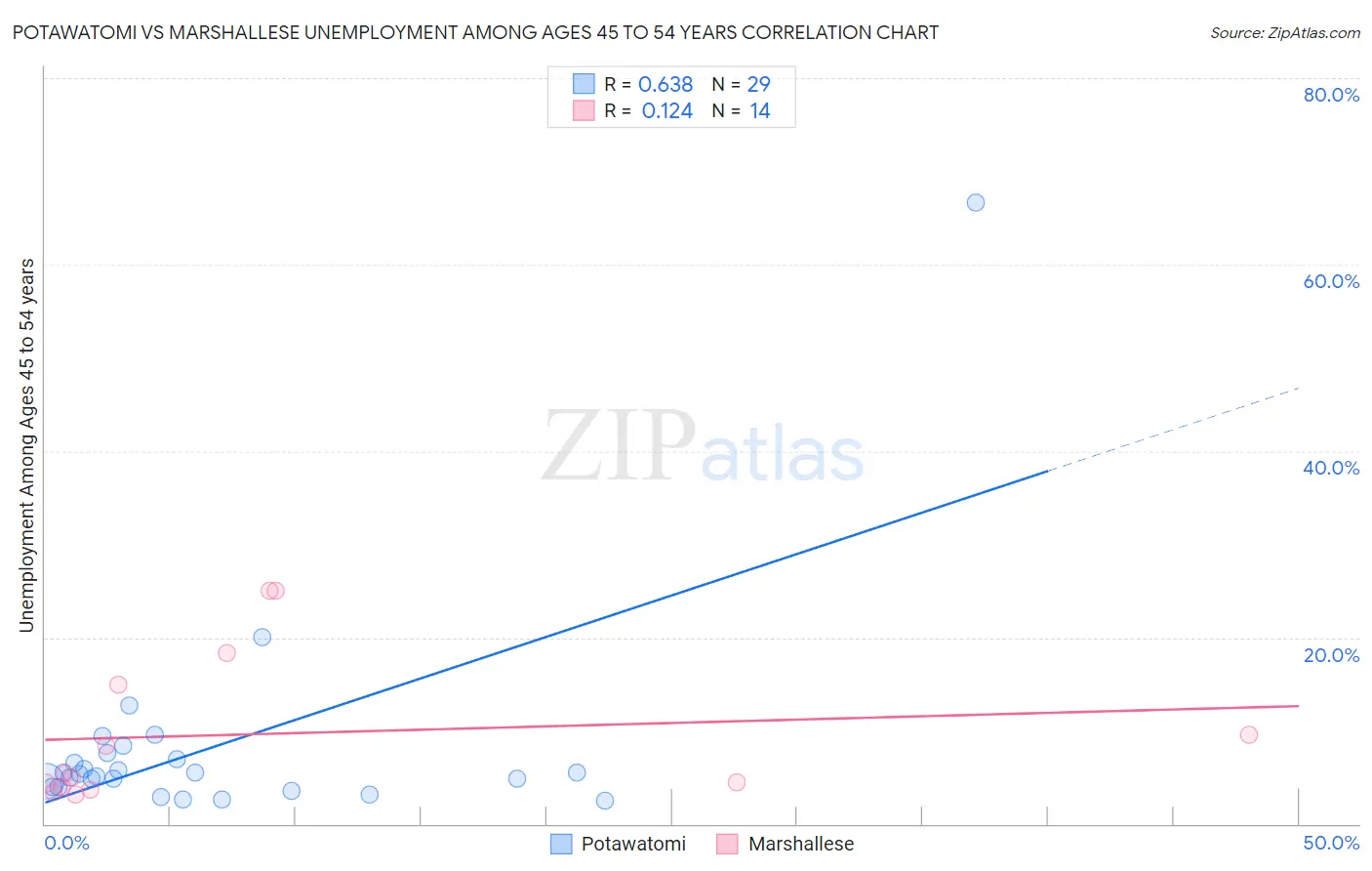 Potawatomi vs Marshallese Unemployment Among Ages 45 to 54 years