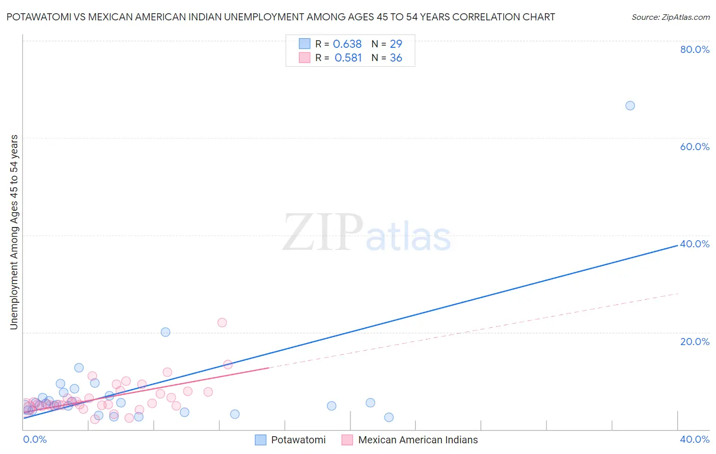 Potawatomi vs Mexican American Indian Unemployment Among Ages 45 to 54 years