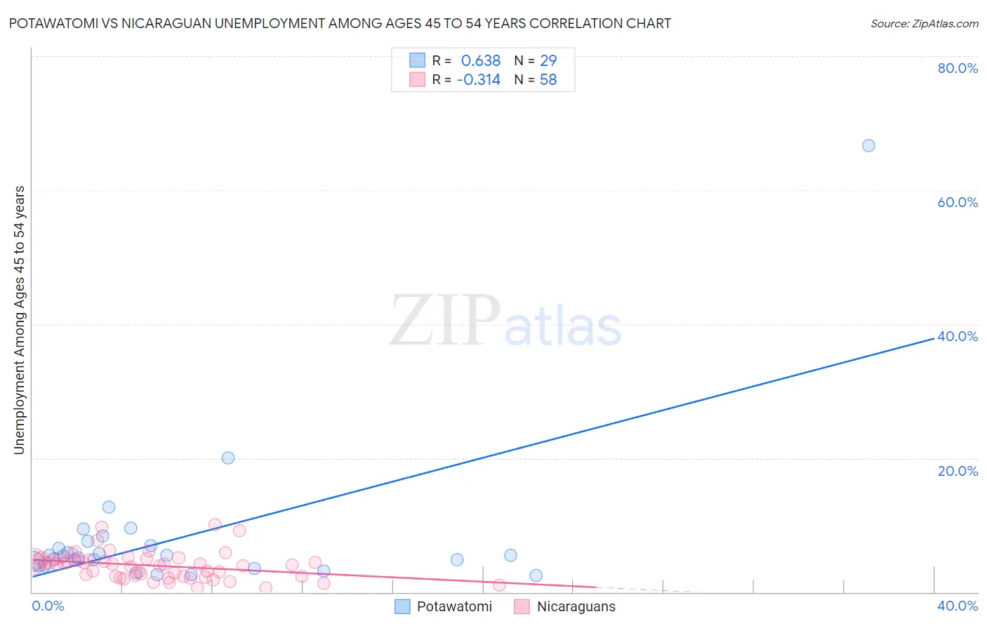 Potawatomi vs Nicaraguan Unemployment Among Ages 45 to 54 years