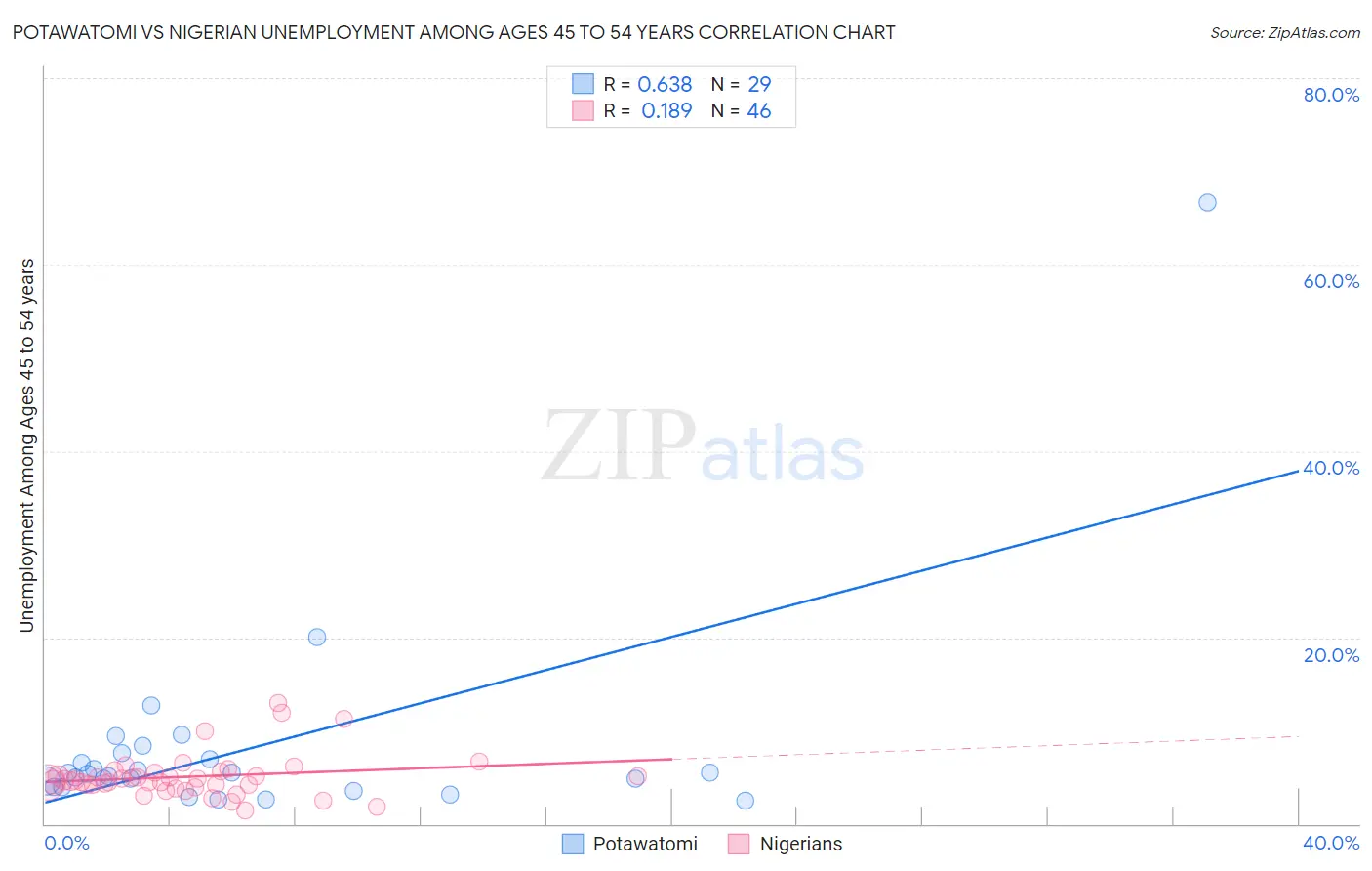 Potawatomi vs Nigerian Unemployment Among Ages 45 to 54 years