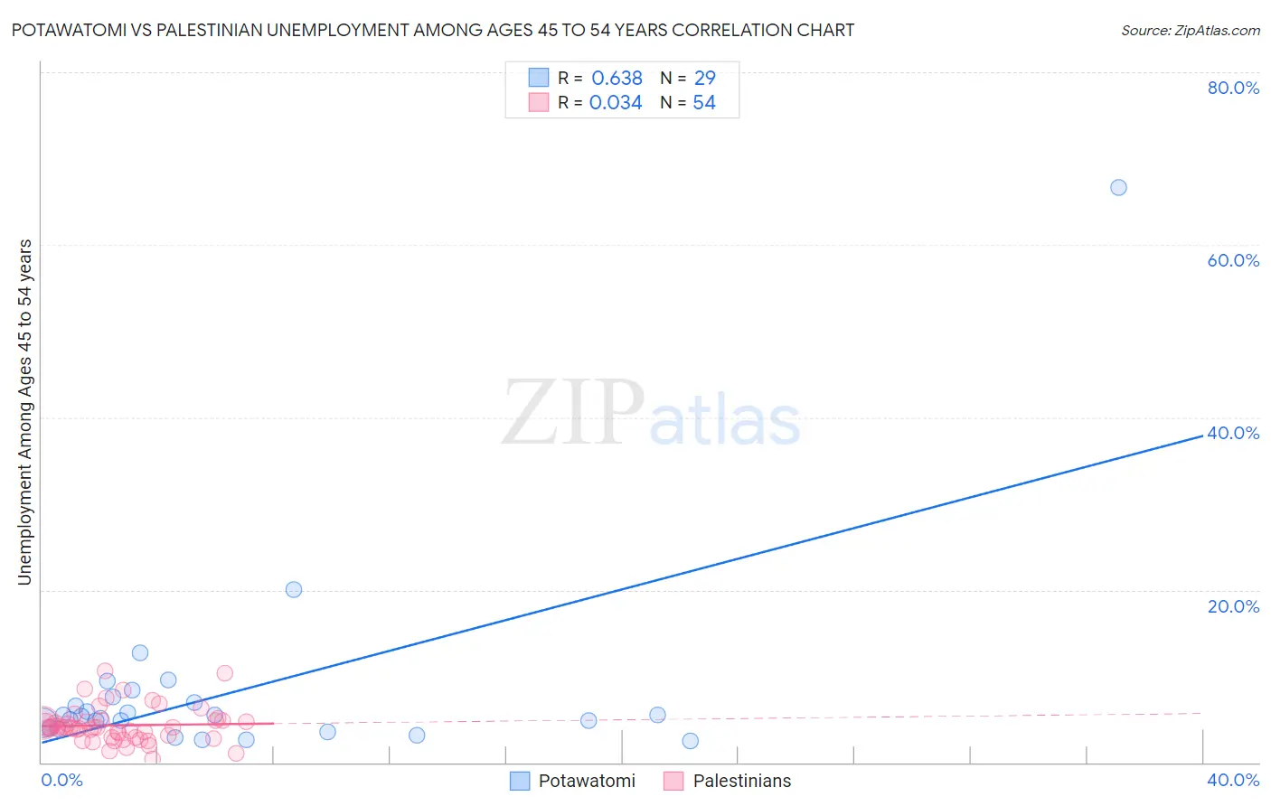 Potawatomi vs Palestinian Unemployment Among Ages 45 to 54 years