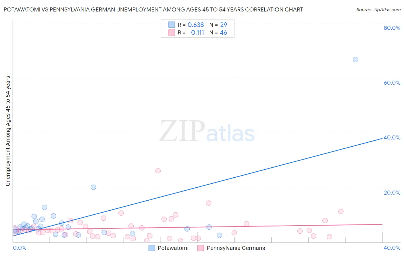 Potawatomi vs Pennsylvania German Unemployment Among Ages 45 to 54 years