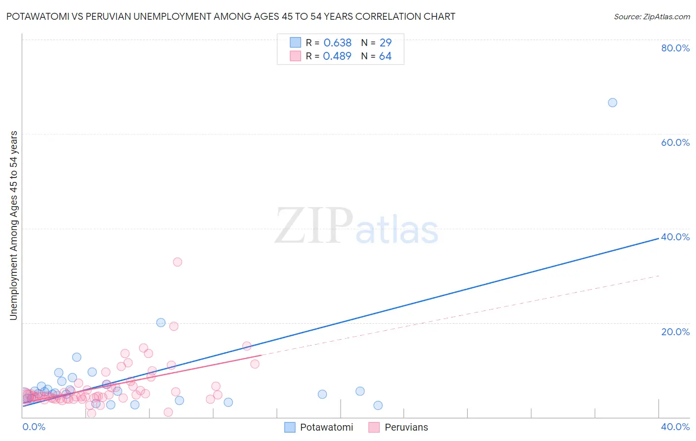 Potawatomi vs Peruvian Unemployment Among Ages 45 to 54 years