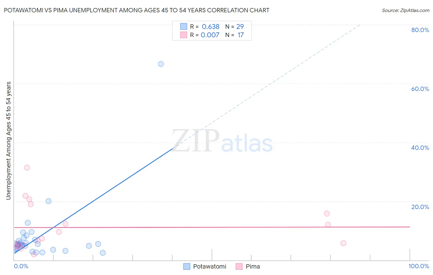 Potawatomi vs Pima Unemployment Among Ages 45 to 54 years