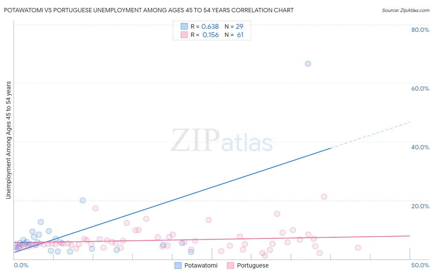 Potawatomi vs Portuguese Unemployment Among Ages 45 to 54 years