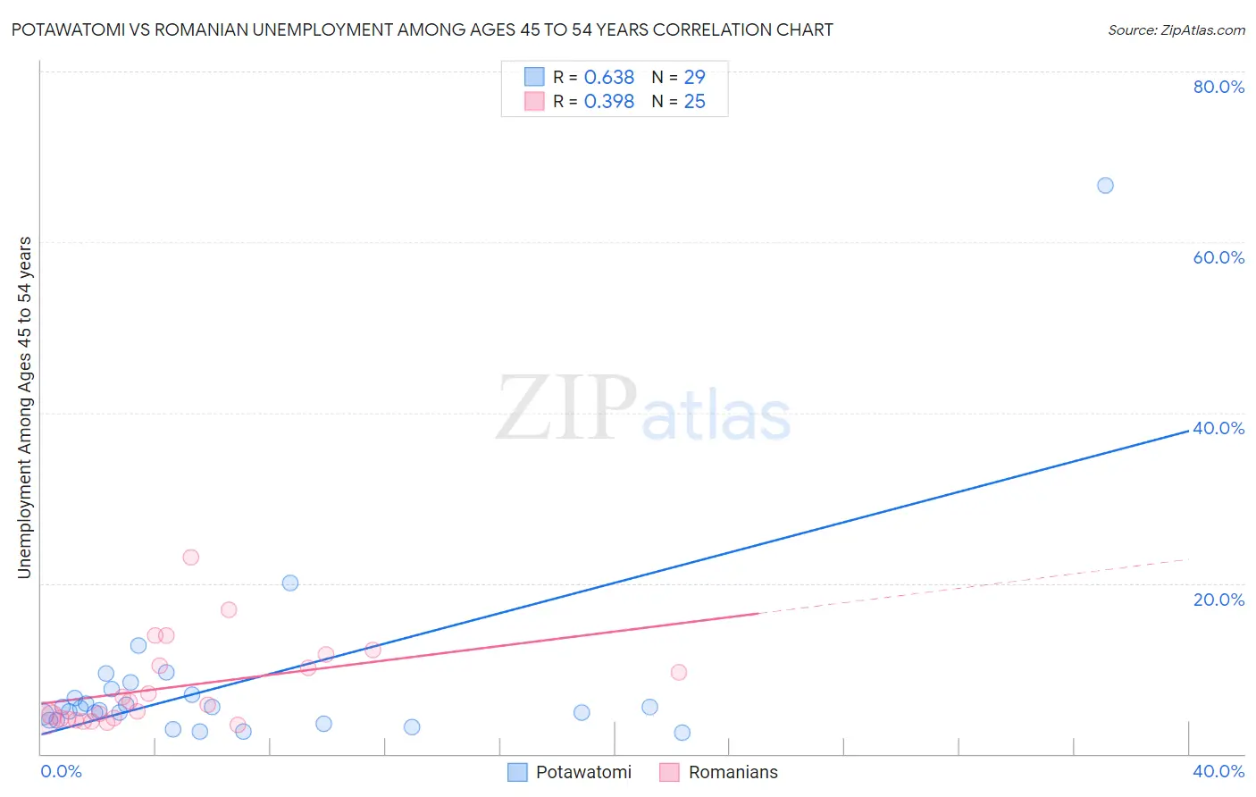 Potawatomi vs Romanian Unemployment Among Ages 45 to 54 years