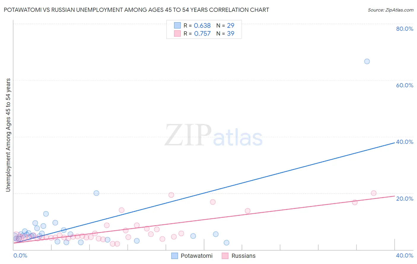 Potawatomi vs Russian Unemployment Among Ages 45 to 54 years