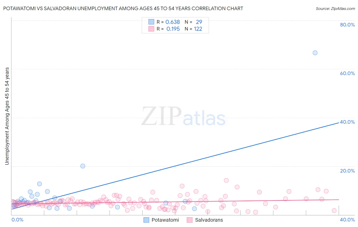 Potawatomi vs Salvadoran Unemployment Among Ages 45 to 54 years