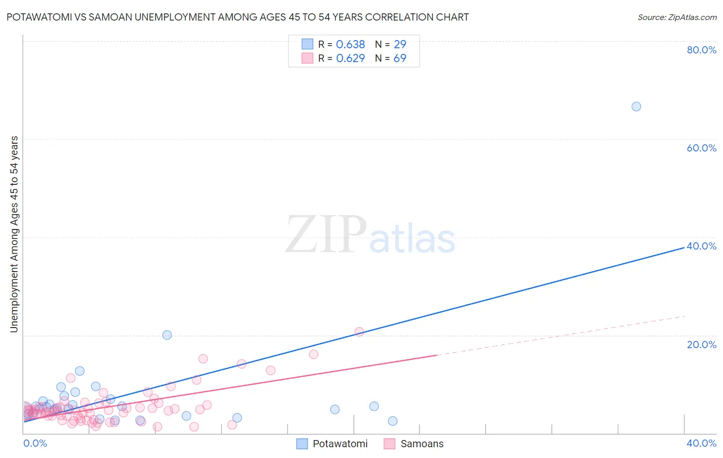 Potawatomi vs Samoan Unemployment Among Ages 45 to 54 years