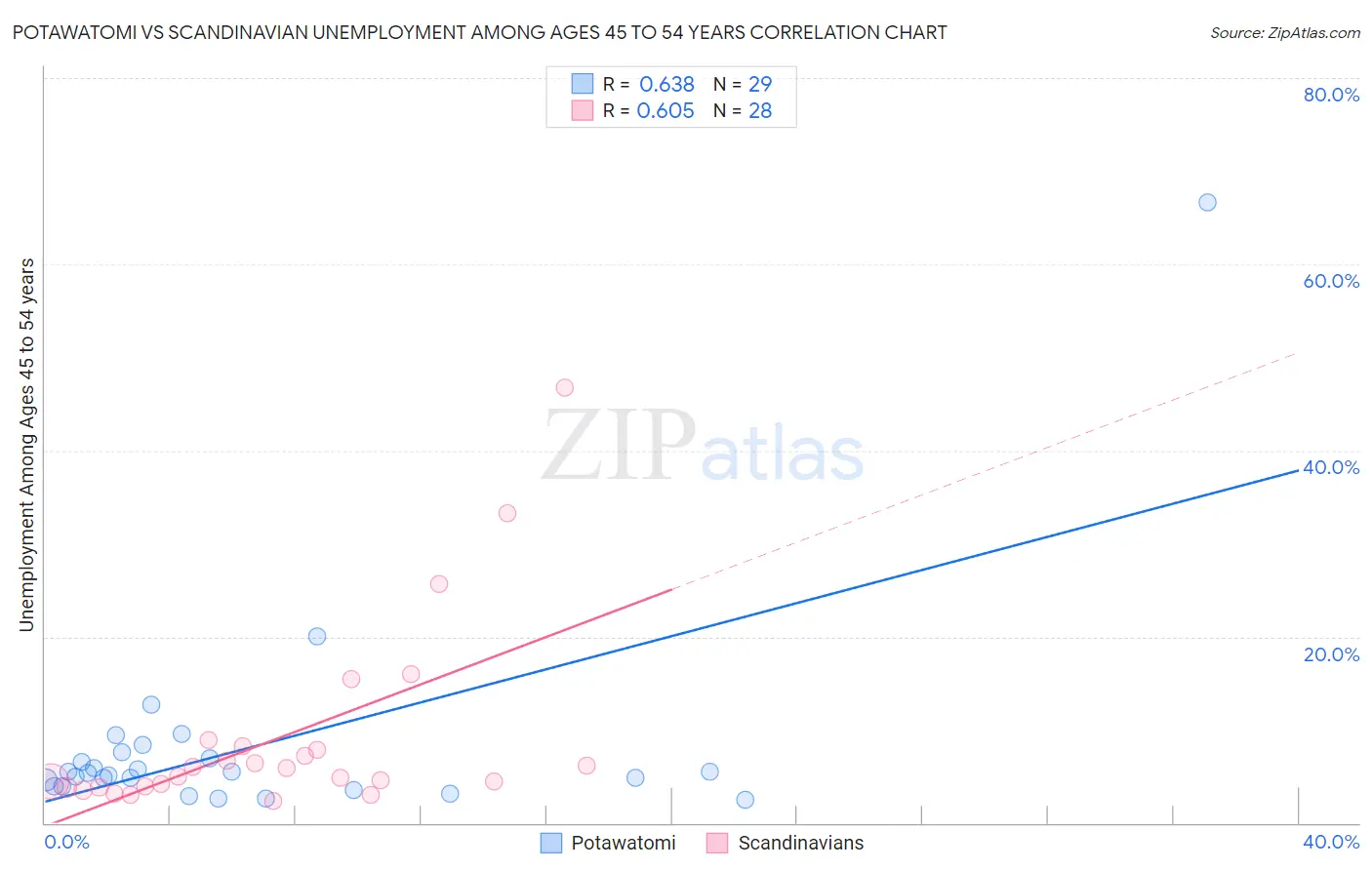 Potawatomi vs Scandinavian Unemployment Among Ages 45 to 54 years