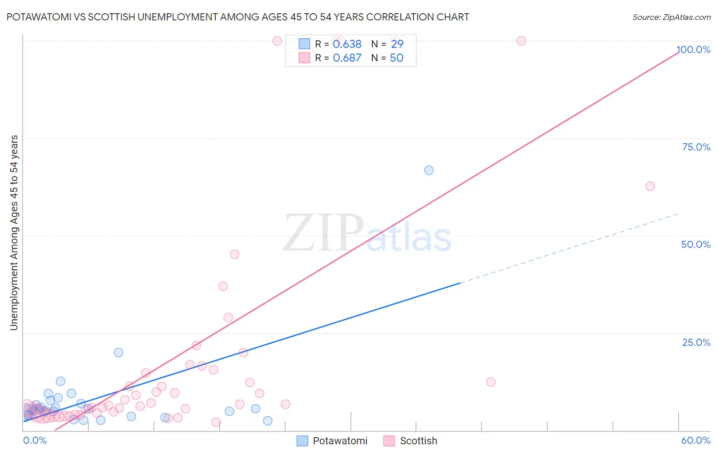 Potawatomi vs Scottish Unemployment Among Ages 45 to 54 years