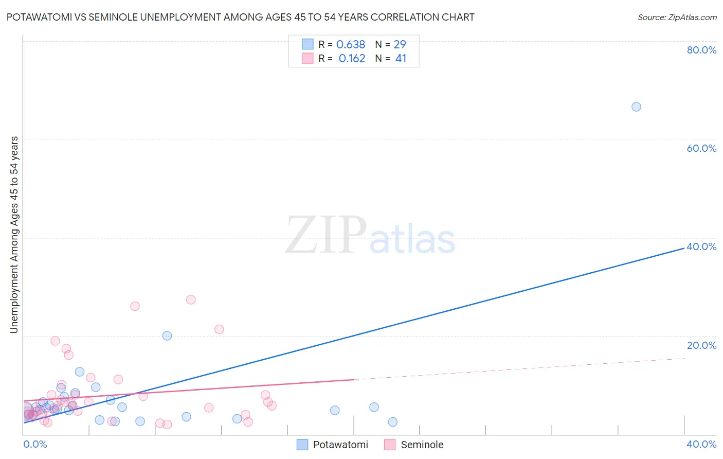 Potawatomi vs Seminole Unemployment Among Ages 45 to 54 years