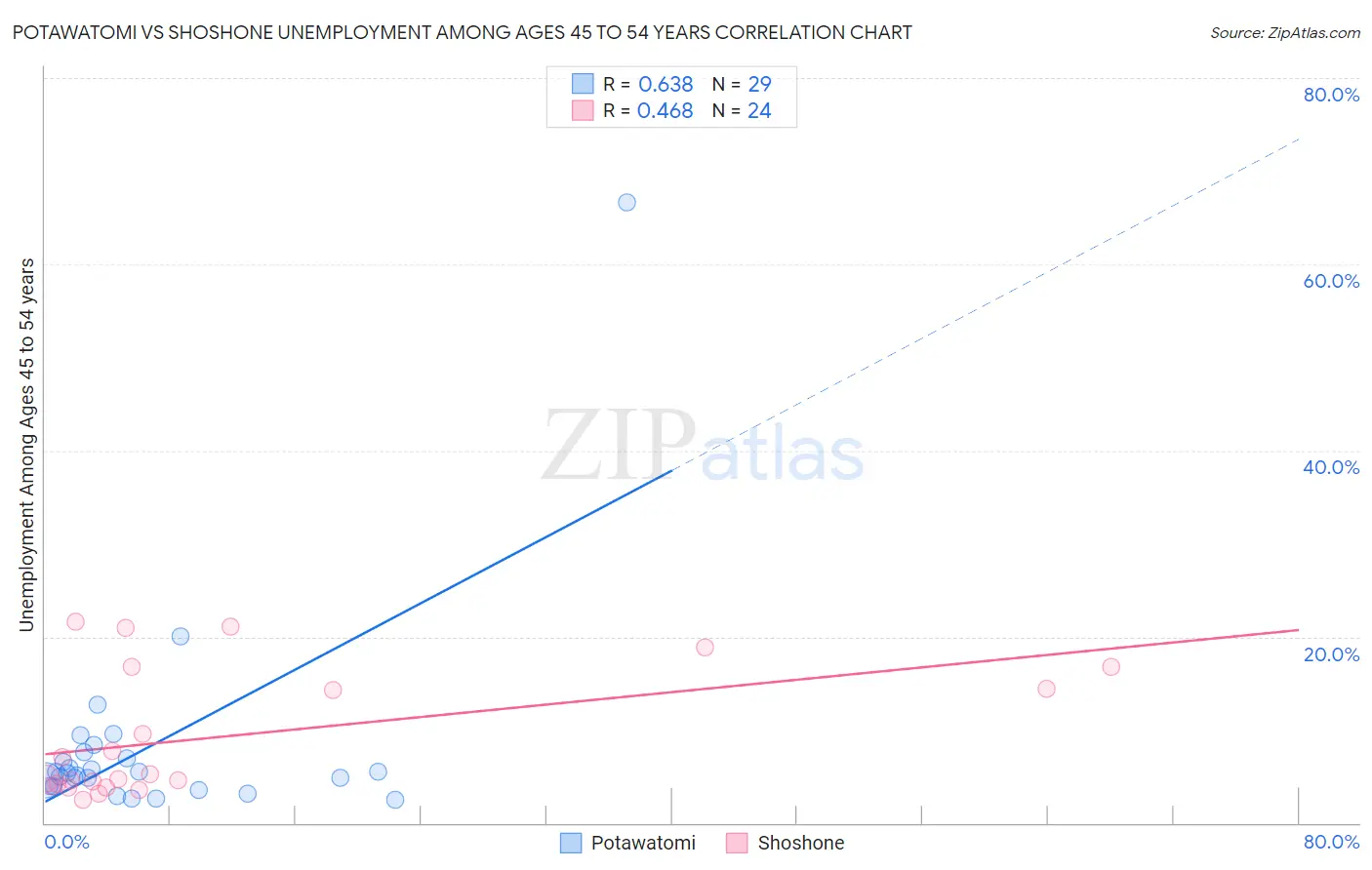 Potawatomi vs Shoshone Unemployment Among Ages 45 to 54 years