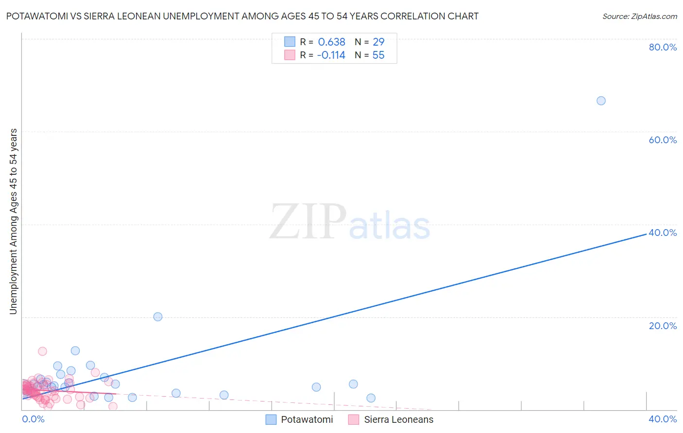 Potawatomi vs Sierra Leonean Unemployment Among Ages 45 to 54 years