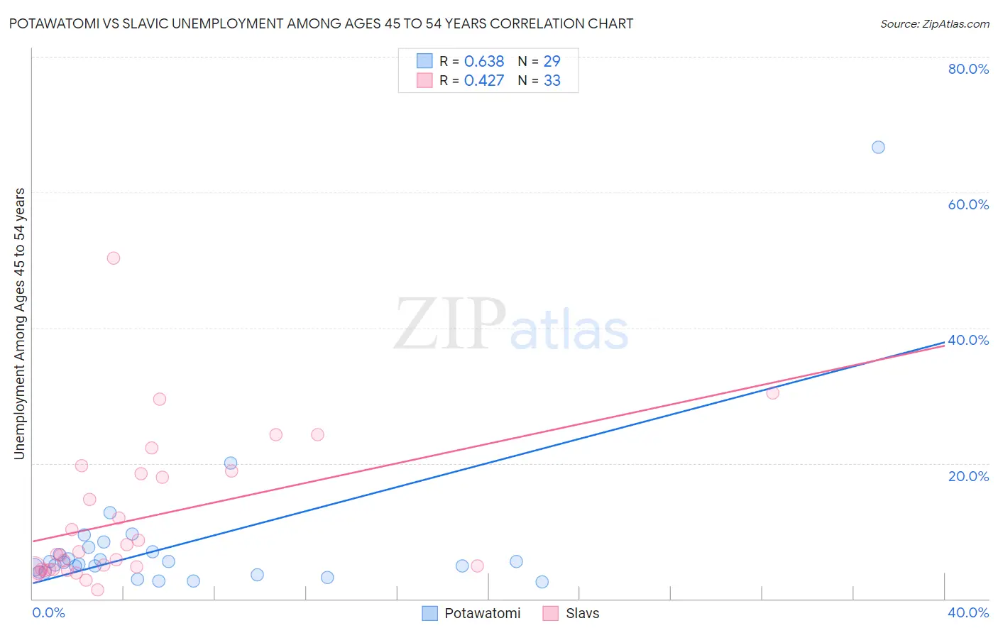 Potawatomi vs Slavic Unemployment Among Ages 45 to 54 years