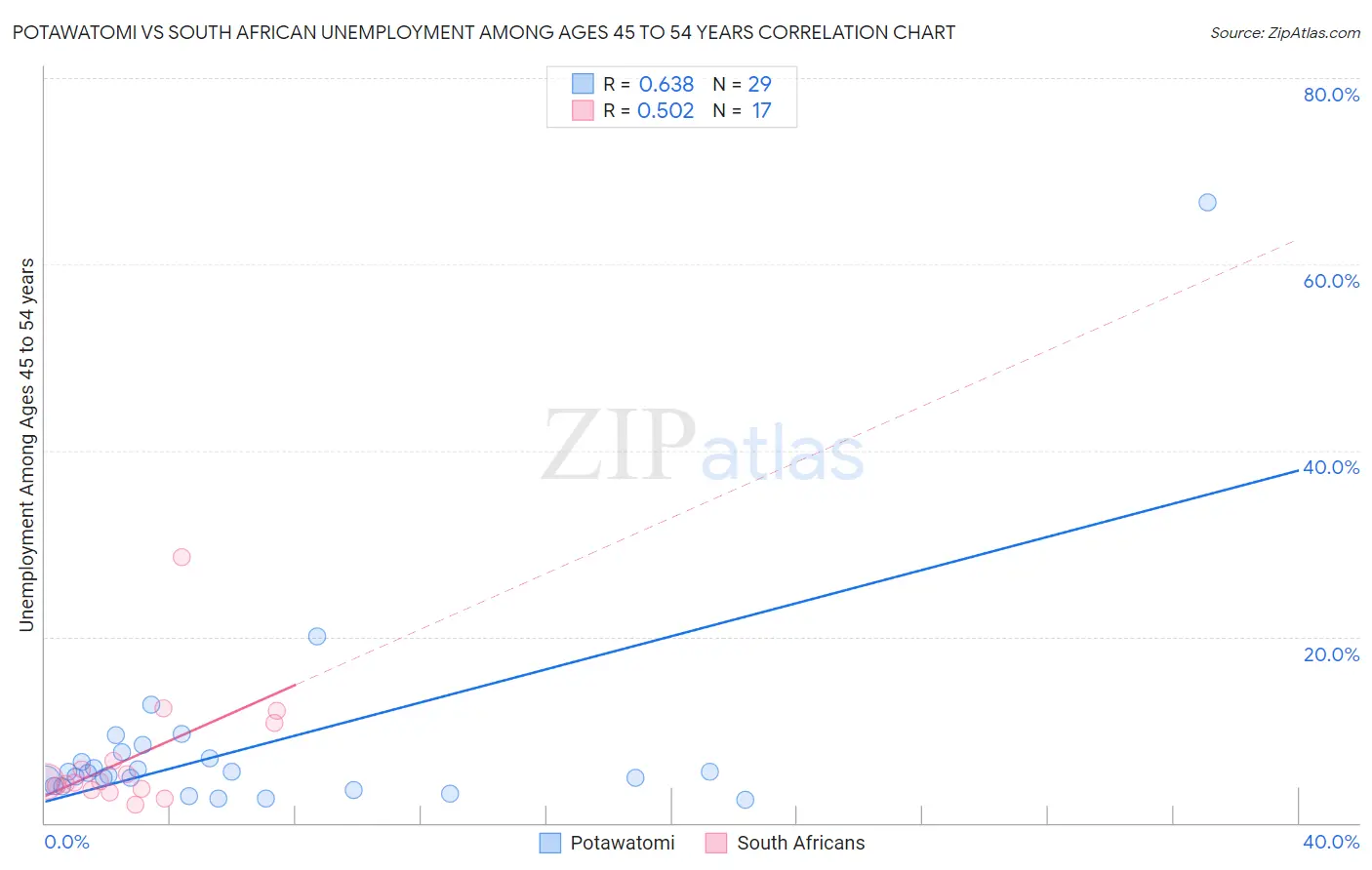 Potawatomi vs South African Unemployment Among Ages 45 to 54 years