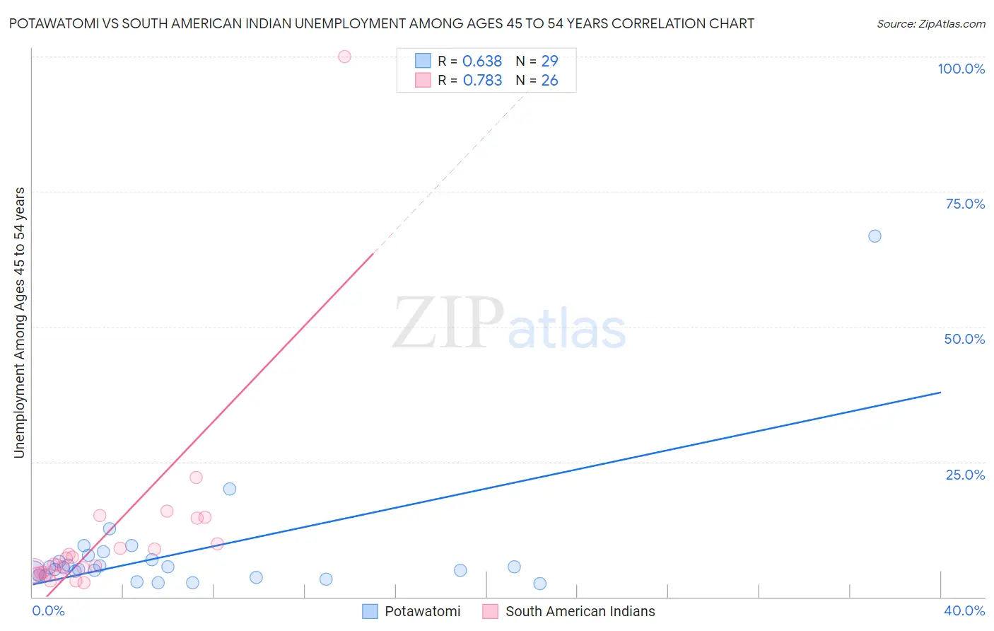 Potawatomi vs South American Indian Unemployment Among Ages 45 to 54 years