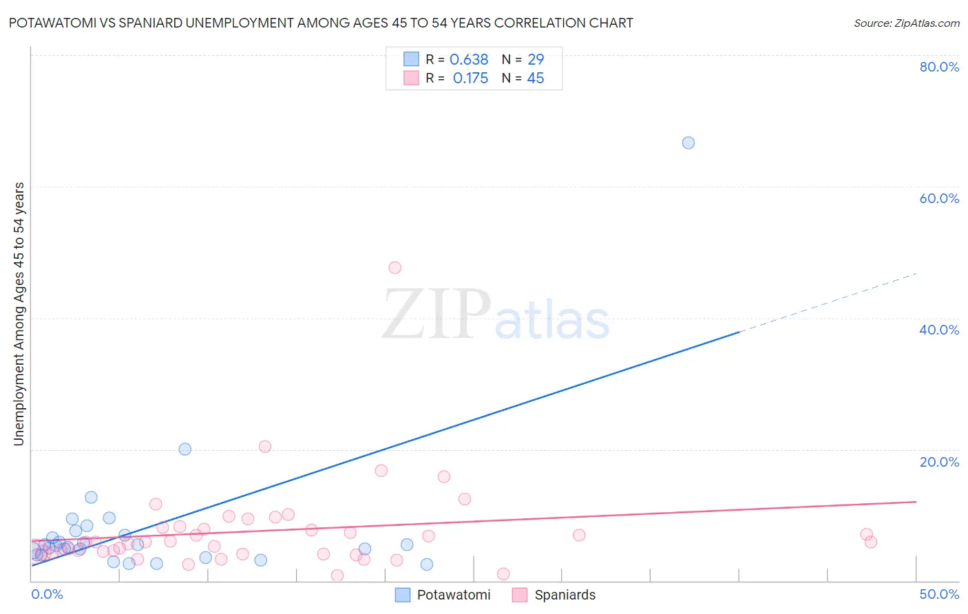 Potawatomi vs Spaniard Unemployment Among Ages 45 to 54 years